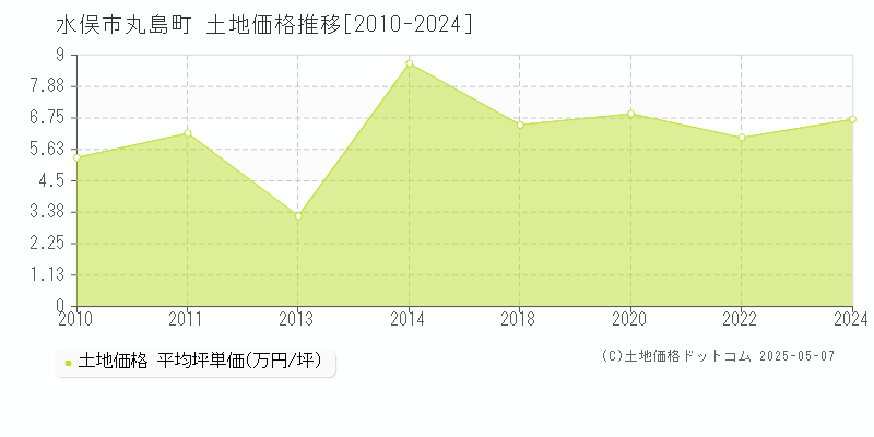 水俣市丸島町の土地価格推移グラフ 