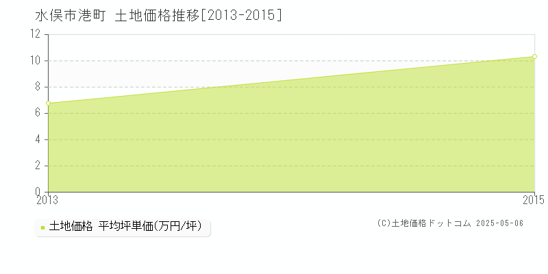港町(水俣市)の土地価格推移グラフ(坪単価)[2013-2015年]