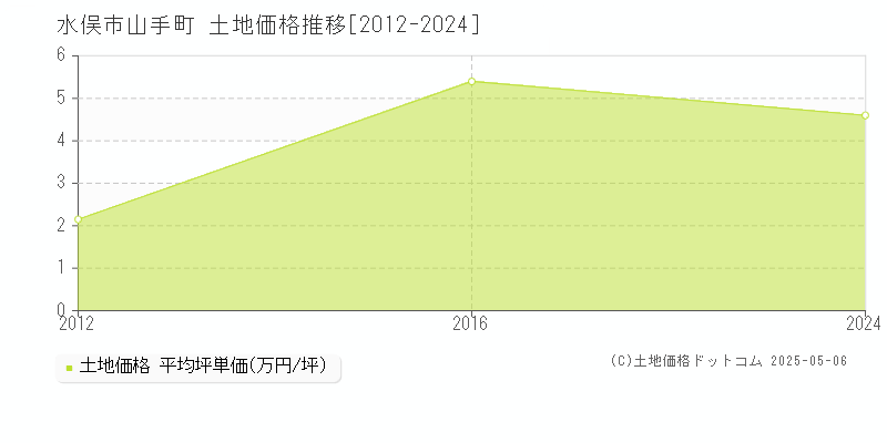 山手町(水俣市)の土地価格推移グラフ(坪単価)[2012-2024年]