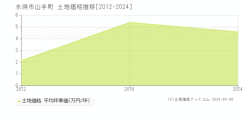 水俣市山手町の土地価格推移グラフ 