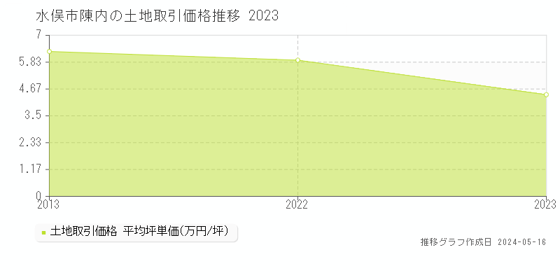 水俣市陳内の土地取引価格推移グラフ 