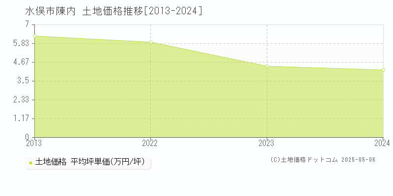 陳内(水俣市)の土地価格推移グラフ(坪単価)[2013-2024年]