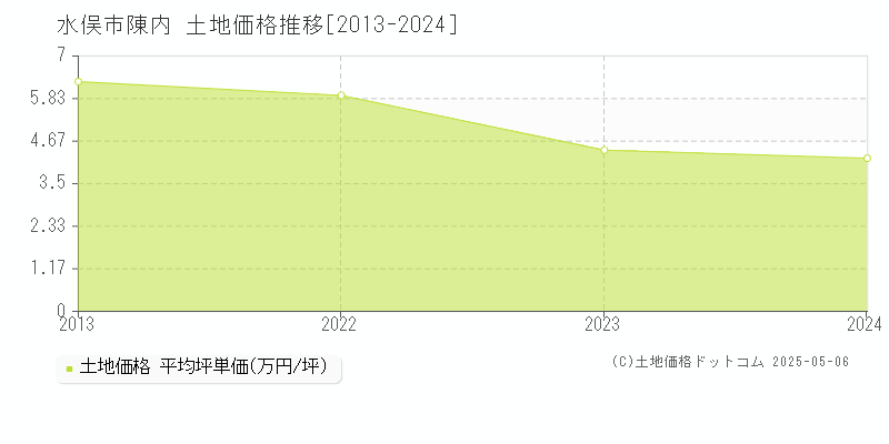 水俣市陳内の土地取引価格推移グラフ 