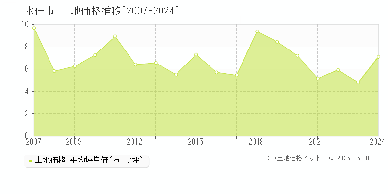 水俣市(熊本県)の土地価格推移グラフ(坪単価)[2007-2024年]