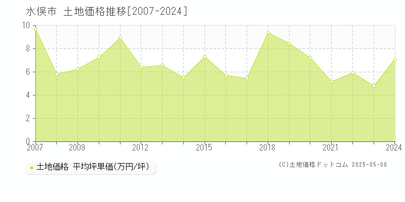 水俣市の土地取引事例推移グラフ 