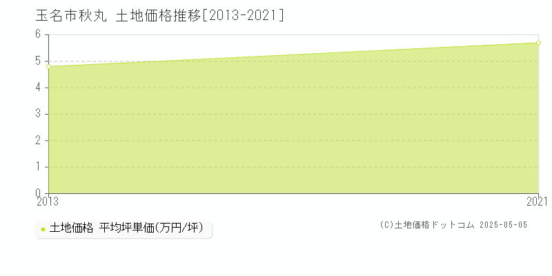 秋丸(玉名市)の土地価格推移グラフ(坪単価)[2013-2021年]