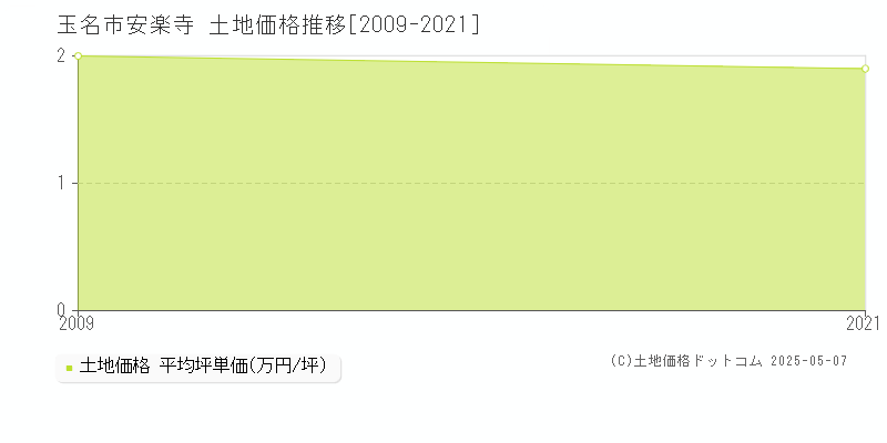 玉名市安楽寺の土地価格推移グラフ 