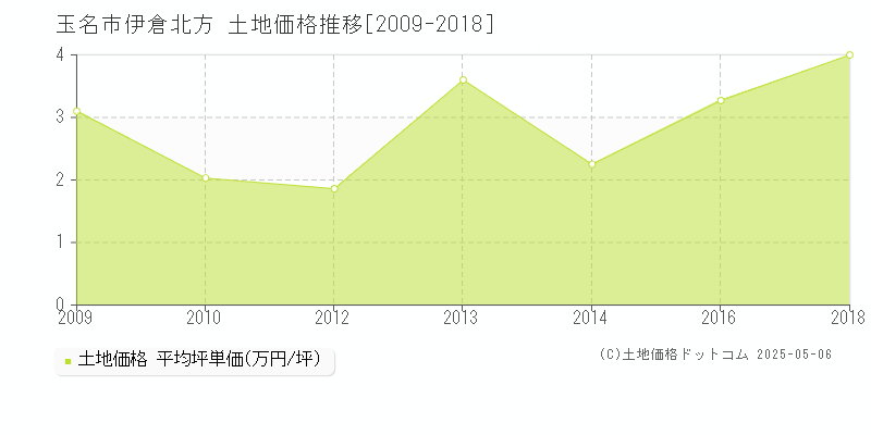 伊倉北方(玉名市)の土地価格推移グラフ(坪単価)[2009-2018年]