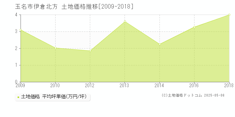 玉名市伊倉北方の土地価格推移グラフ 