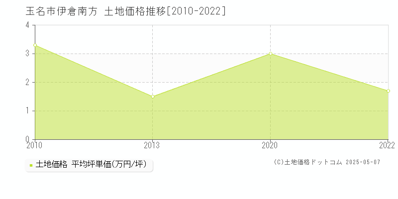 玉名市伊倉南方の土地価格推移グラフ 