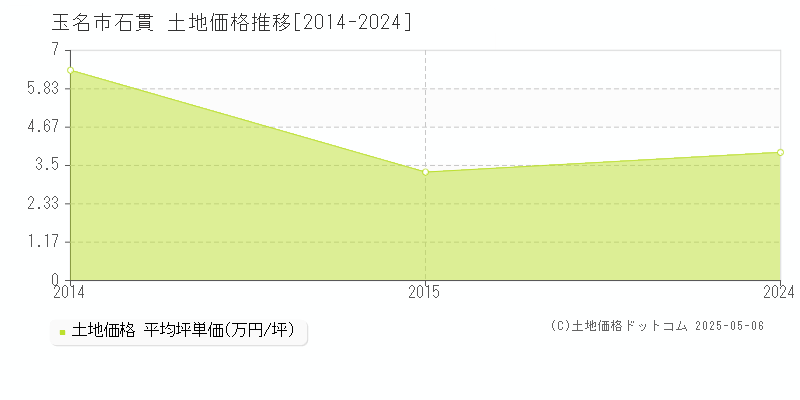 石貫(玉名市)の土地価格推移グラフ(坪単価)[2014-2024年]