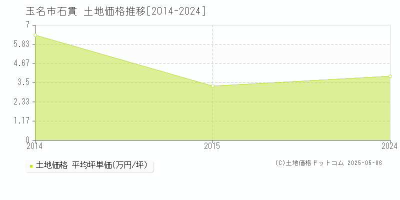 玉名市石貫の土地価格推移グラフ 