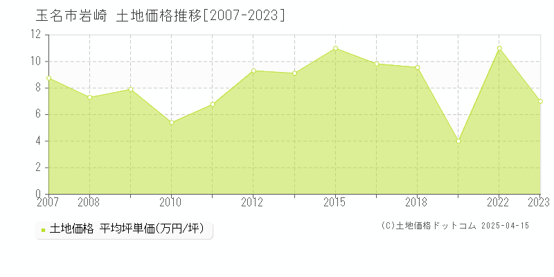 玉名市岩崎の土地価格推移グラフ 