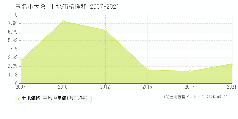 大倉(玉名市)の土地価格推移グラフ(坪単価)[2007-2021年]
