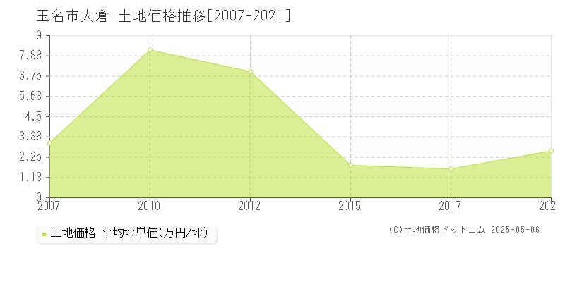 玉名市大倉の土地価格推移グラフ 