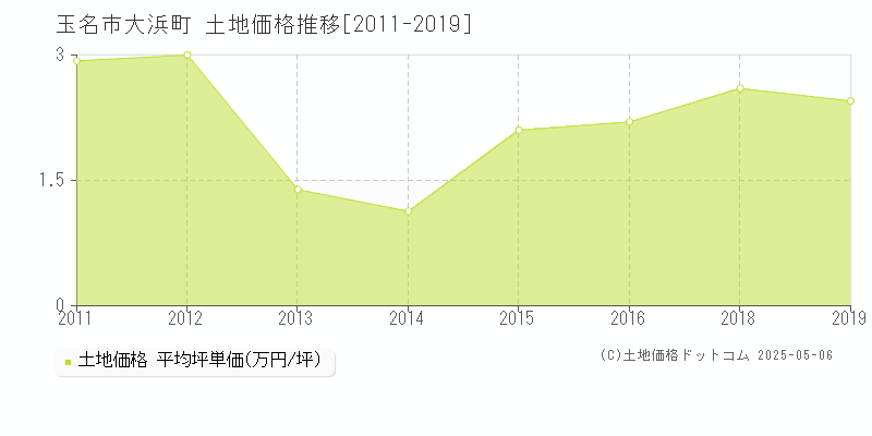 大浜町(玉名市)の土地価格推移グラフ(坪単価)[2011-2019年]
