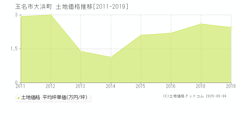 玉名市大浜町の土地価格推移グラフ 