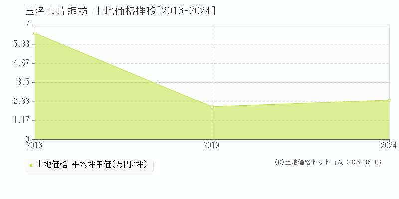 片諏訪(玉名市)の土地価格推移グラフ(坪単価)[2016-2024年]