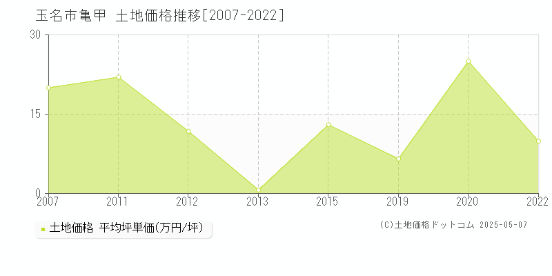 亀甲(玉名市)の土地価格推移グラフ(坪単価)[2007-2022年]