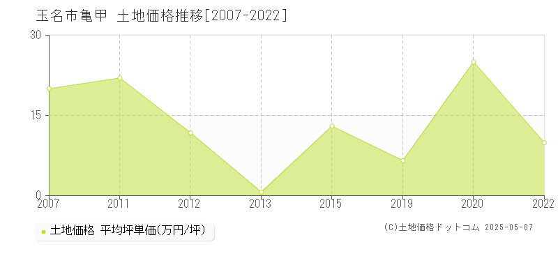 玉名市亀甲の土地価格推移グラフ 