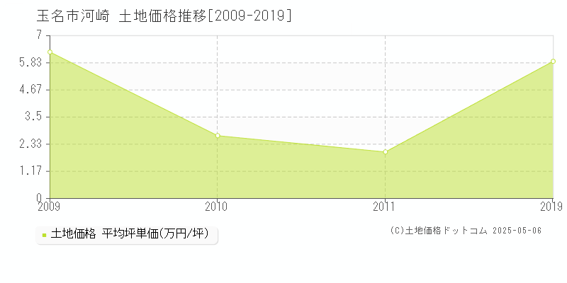 河崎(玉名市)の土地価格推移グラフ(坪単価)[2009-2019年]