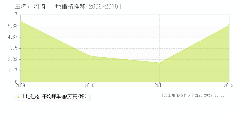 玉名市河崎の土地価格推移グラフ 