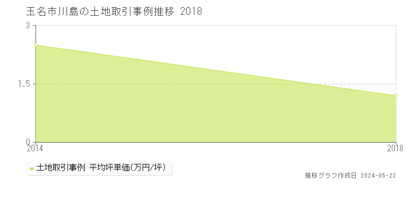 玉名市川島の土地価格推移グラフ 
