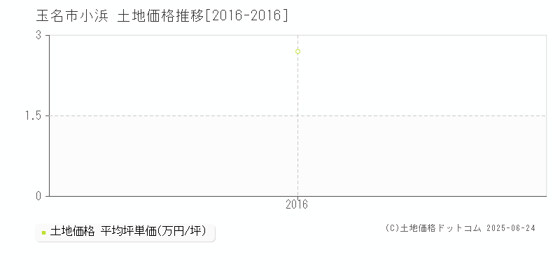 小浜(玉名市)の土地価格推移グラフ(坪単価)[2016-2016年]