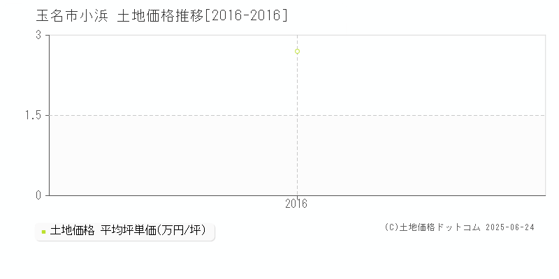 玉名市小浜の土地価格推移グラフ 