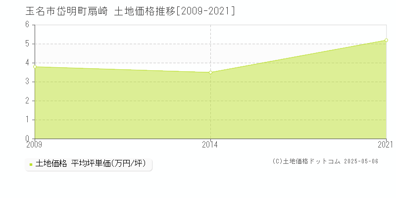 岱明町扇崎(玉名市)の土地価格推移グラフ(坪単価)[2009-2021年]