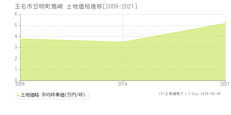 玉名市岱明町扇崎の土地価格推移グラフ 