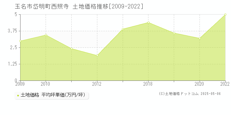 岱明町西照寺(玉名市)の土地価格推移グラフ(坪単価)[2009-2022年]