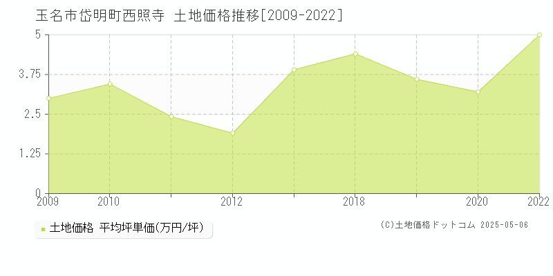 玉名市岱明町西照寺の土地価格推移グラフ 