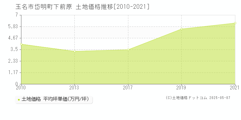 岱明町下前原(玉名市)の土地価格推移グラフ(坪単価)[2010-2021年]