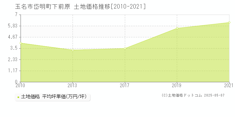 玉名市岱明町下前原の土地価格推移グラフ 