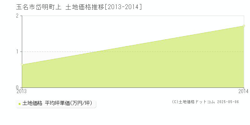 岱明町上(玉名市)の土地価格推移グラフ(坪単価)[2013-2014年]