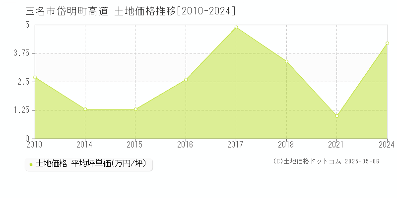 岱明町高道(玉名市)の土地価格推移グラフ(坪単価)[2010-2024年]
