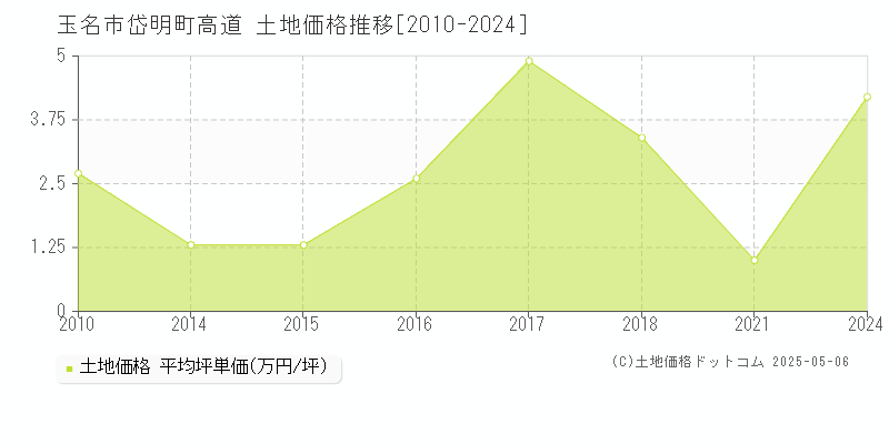 玉名市岱明町高道の土地価格推移グラフ 