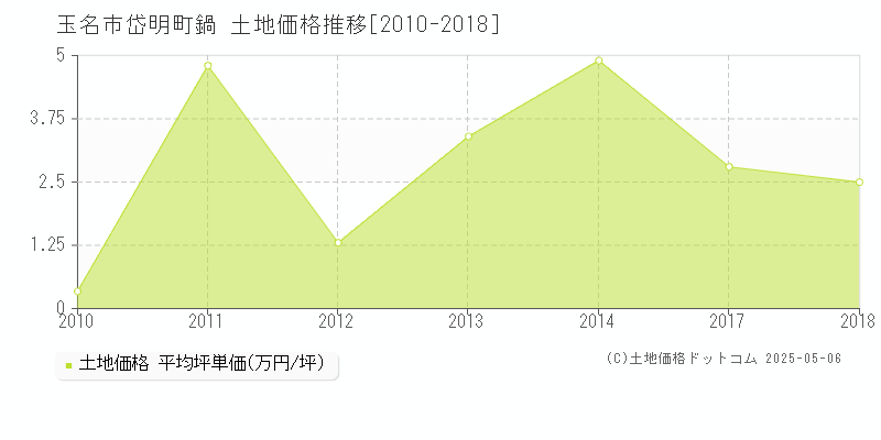 岱明町鍋(玉名市)の土地価格推移グラフ(坪単価)[2010-2018年]