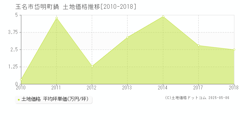 玉名市岱明町鍋の土地価格推移グラフ 