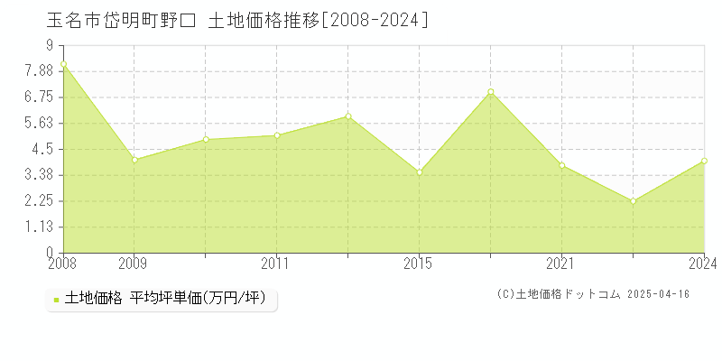 玉名市岱明町野口の土地価格推移グラフ 