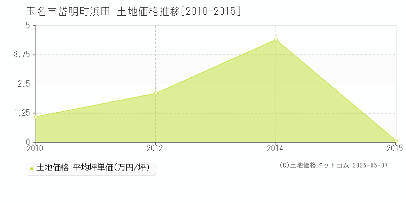 岱明町浜田(玉名市)の土地価格推移グラフ(坪単価)[2010-2015年]