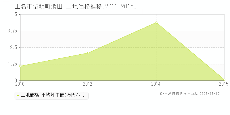 玉名市岱明町浜田の土地価格推移グラフ 
