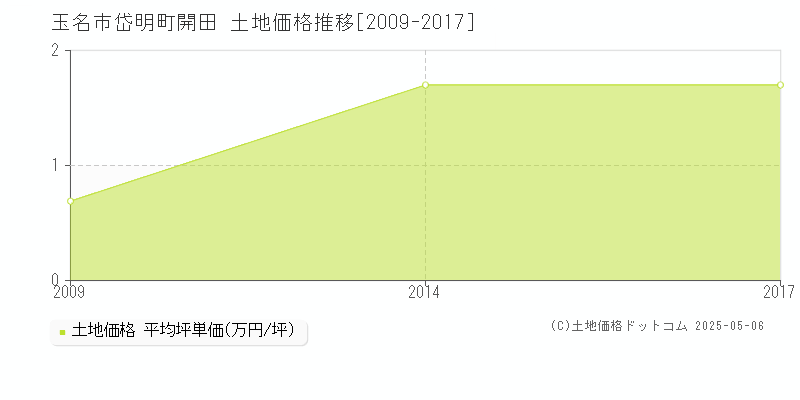 岱明町開田(玉名市)の土地価格推移グラフ(坪単価)[2009-2017年]