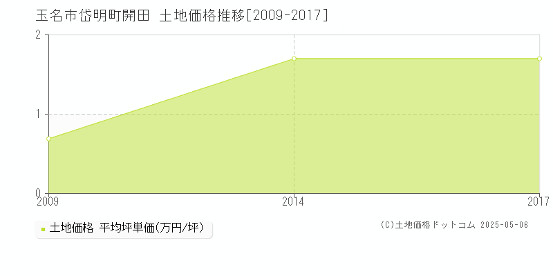 玉名市岱明町開田の土地価格推移グラフ 