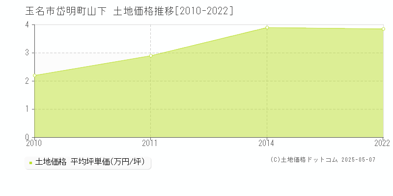 岱明町山下(玉名市)の土地価格推移グラフ(坪単価)[2010-2022年]