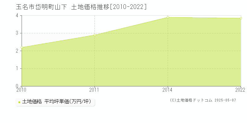 玉名市岱明町山下の土地価格推移グラフ 