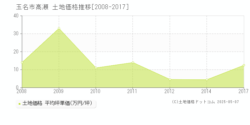 高瀬(玉名市)の土地価格推移グラフ(坪単価)[2008-2017年]