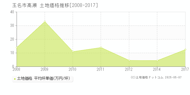 玉名市高瀬の土地価格推移グラフ 