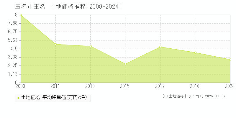 玉名(玉名市)の土地価格推移グラフ(坪単価)[2009-2024年]